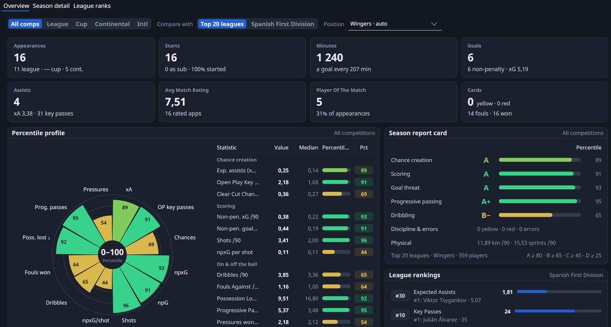 FMRTE 27 Player Stats for Lamine Yamal in a real save: season tiles (16 appearances, 1 240 minutes, 6 goals, 4 assists, 7,51 average rating, 5 Player of the Match), a percentile radar against the top 20 leagues’ wingers, a statistic table with percentile bars, the season report card graded A to F and Spanish First Division rankings.