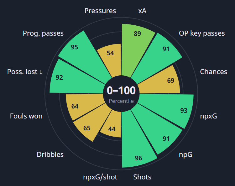 New in FMRTE 27, Player Stats: Lamine Yamal’s percentile profile radar in a real save, compared with wingers in the top 20 leagues.