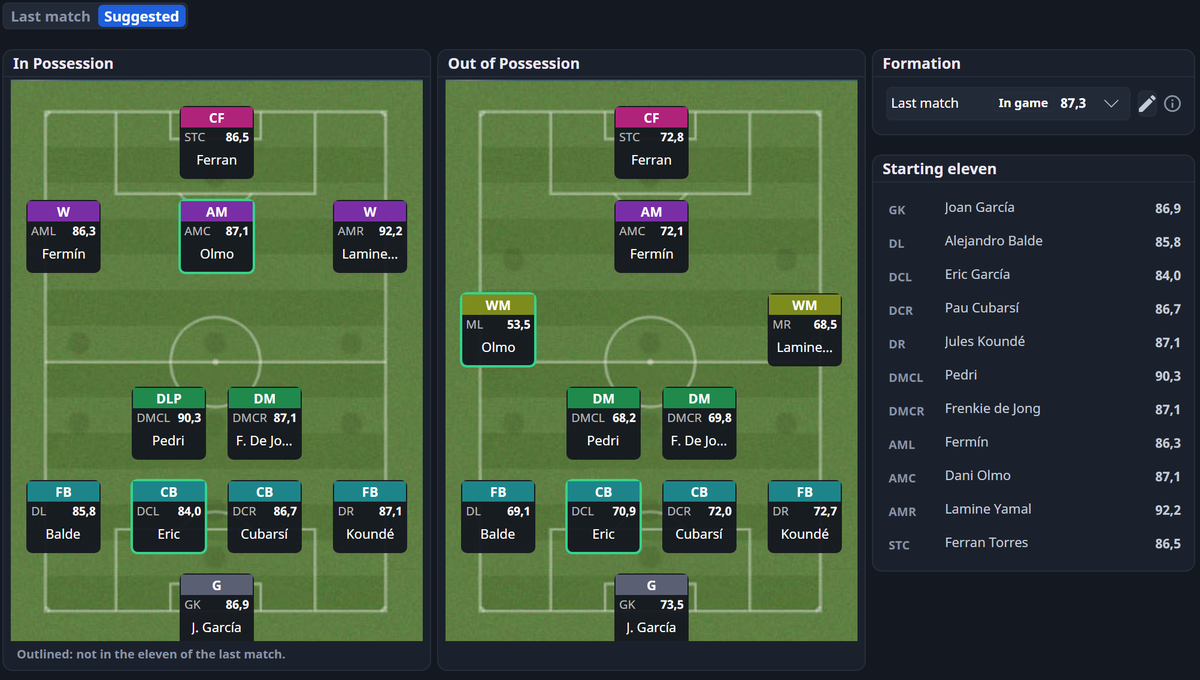 FMRTE 27 Team Selection for Barcelona in a real save: FMRTE’s suggested XI in and out of possession with a role rating on every card, the players who were not in the last match outlined, the formation rated 87,3 in game with its edit button, and the starting eleven from Joan García to Ferran Torres.
